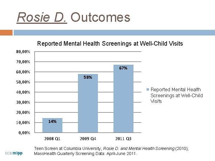 Rosie D. Outcomes Reported Mental Health Screenings at Well-Child Visits 80, 00% 70, 00%