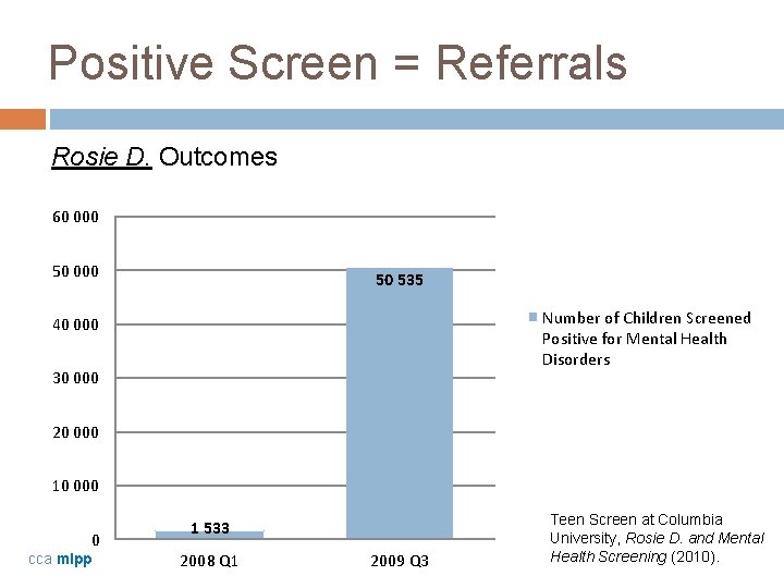 Positive Screen = Referrals Rosie D. Outcomes 60 000 50 535 Number of Children