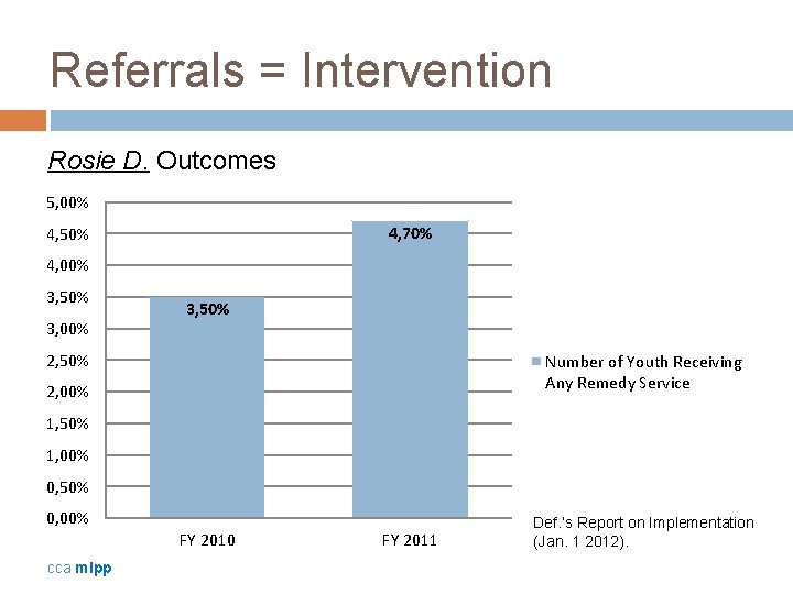 Referrals = Intervention Rosie D. Outcomes 5, 00% 4, 70% 4, 50% 4, 00%