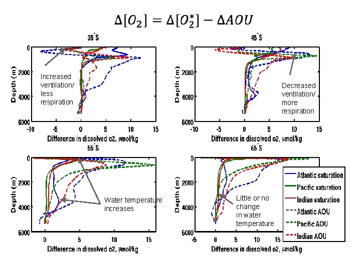 Increased ventilation/ less respiration Decreased ventilation/ more respiration Water temperature increases Little or no