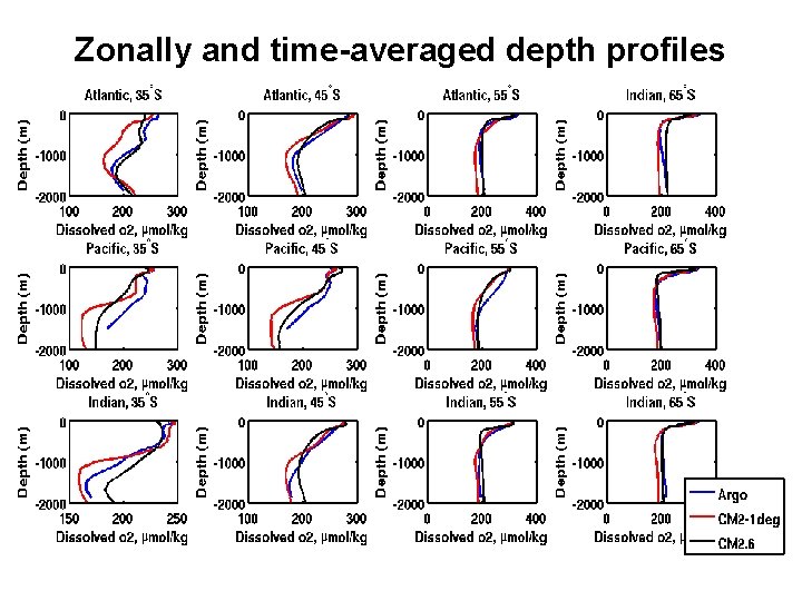 Zonally and time-averaged depth profiles 