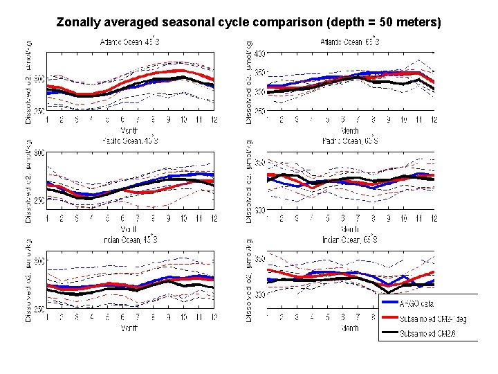 Zonally averaged seasonal cycle comparison (depth = 50 meters) 