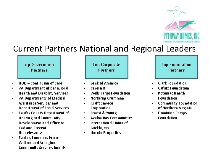 Current Partners National and Regional Leaders Top Government Partners • • • HUD –