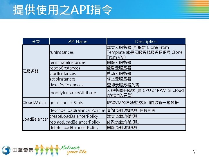 提供使用之API指令 分类 API Name run. Instances 云服务器 terminate. Instances reboot. Instances start. Instances stop.