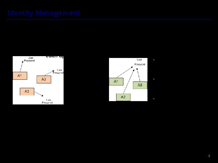Identity Management Report By Jean Carreon and Marlon