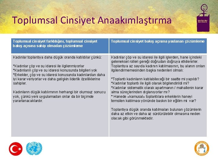 Toplumsal Cinsiyet Anaakımlaştırma Toplumsal cinsiyet farklılığını, toplumsal cinsiyet bakış açısına sahip olmadan çözümleme Toplumsal