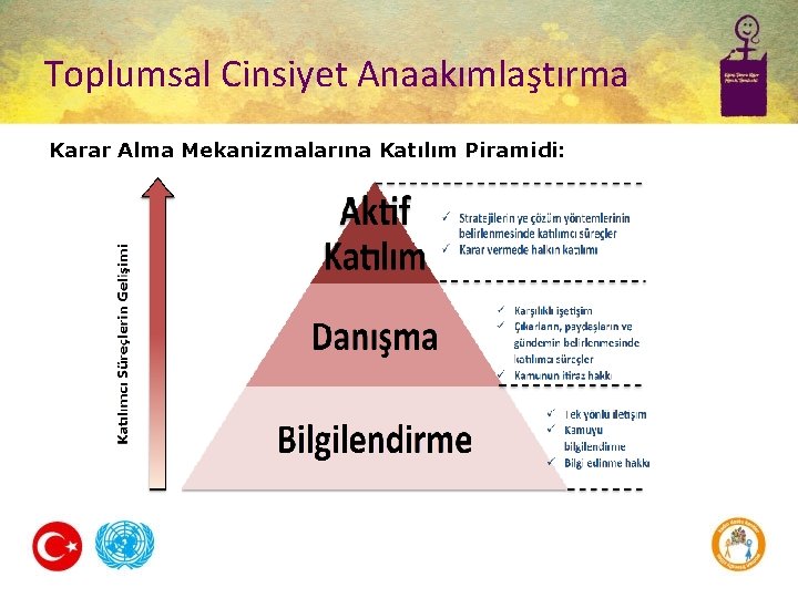 Toplumsal Cinsiyet Anaakımlaştırma Karar Alma Mekanizmalarına Katılım Piramidi: 