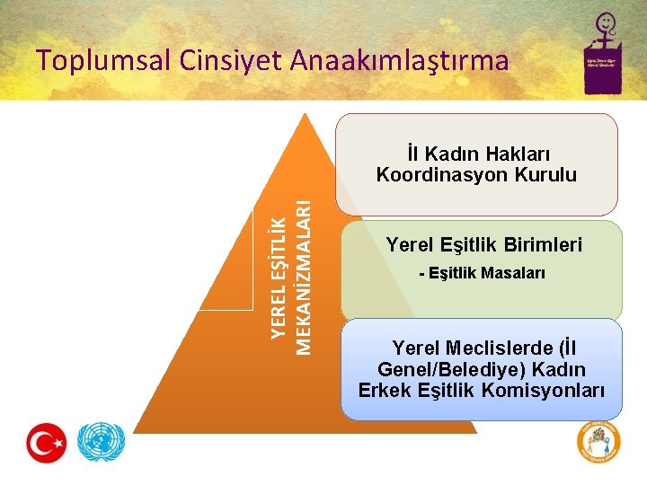 Toplumsal Cinsiyet Anaakımlaştırma YEREL EŞİTLİK MEKANİZMALARI İl Kadın Hakları Koordinasyon Kurulu Yerel Eşitlik Birimleri