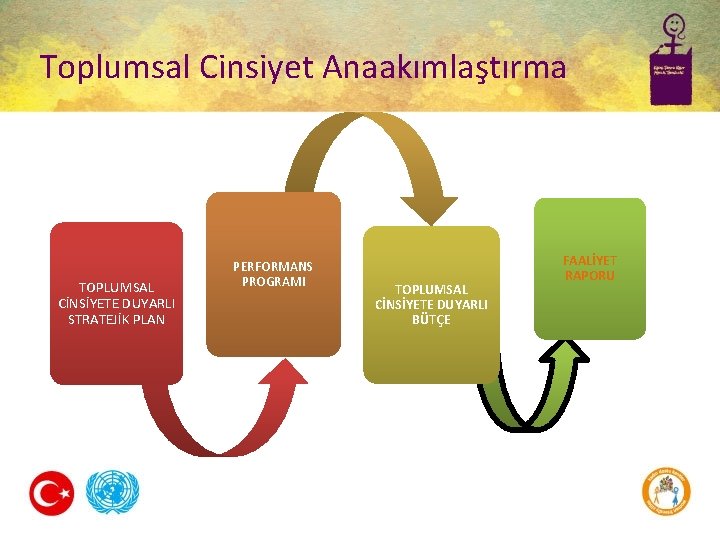 Toplumsal Cinsiyet Anaakımlaştırma TOPLUMSAL CİNSİYETE DUYARLI STRATEJİK PLAN PERFORMANS PROGRAMI TOPLUMSAL CİNSİYETE DUYARLI BÜTÇE