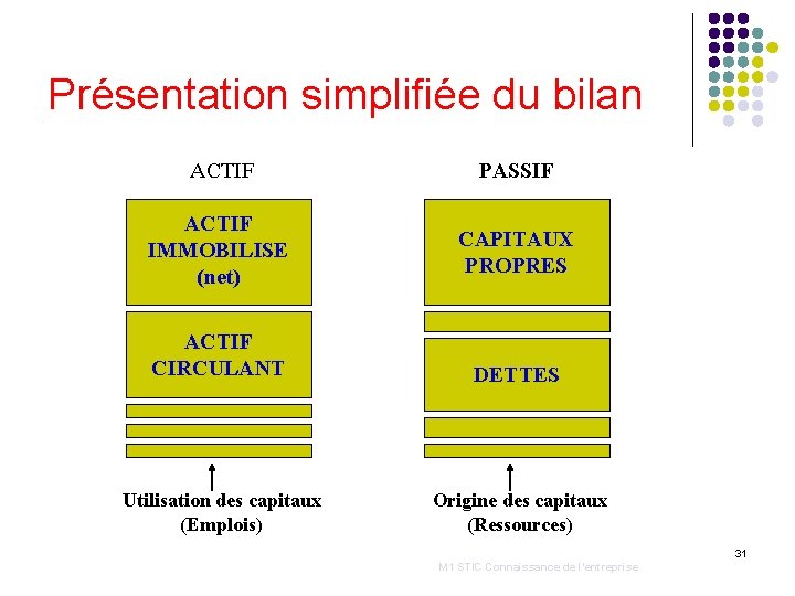 Présentation simplifiée du bilan ACTIF PASSIF ACTIF IMMOBILISE (net) CAPITAUX PROPRES ACTIF CIRCULANT DETTES