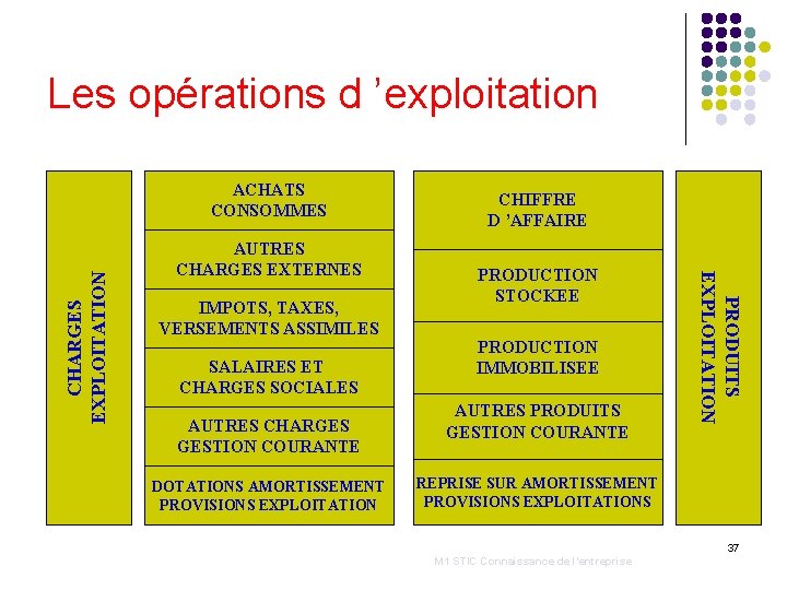 Les opérations d ’exploitation AUTRES CHARGES EXTERNES IMPOTS, TAXES, VERSEMENTS ASSIMILES SALAIRES ET CHARGES