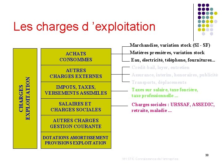 Les charges d ’exploitation CHARGES EXPLOITATION ACHATS CONSOMMES AUTRES CHARGES EXTERNES IMPOTS, TAXES, VERSEMENTS