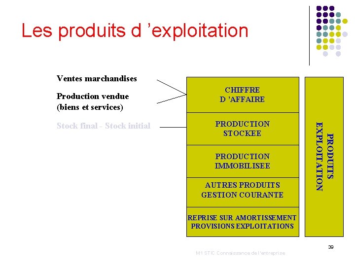 Les produits d ’exploitation Ventes marchandises Production vendue (biens et services) PRODUCTION STOCKEE PRODUCTION