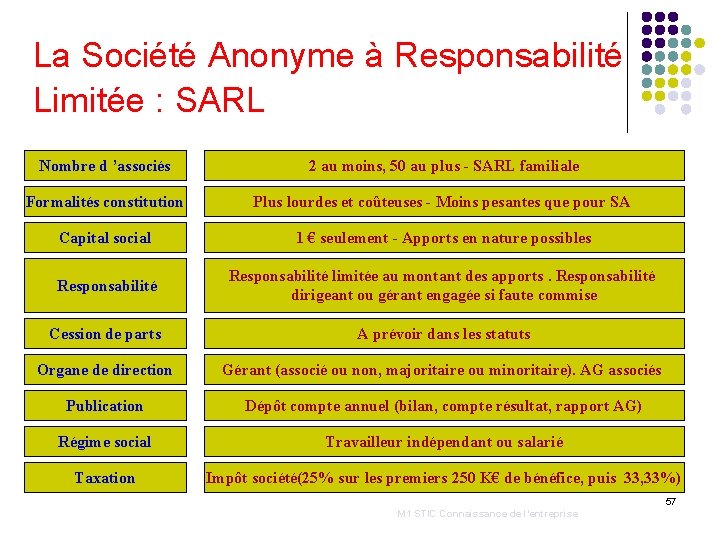 La Société Anonyme à Responsabilité Limitée : SARL Nombre d ’associés 2 au moins,