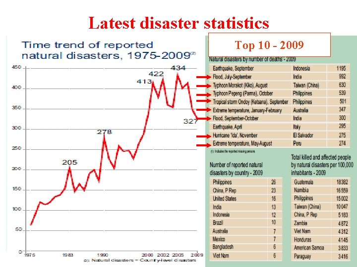 Latest disaster statistics Top 10 - 2009 