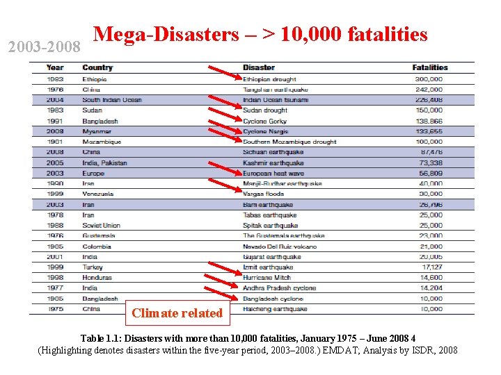 2003 -2008 Mega-Disasters – > 10, 000 fatalities Climate related Table 1. 1: Disasters