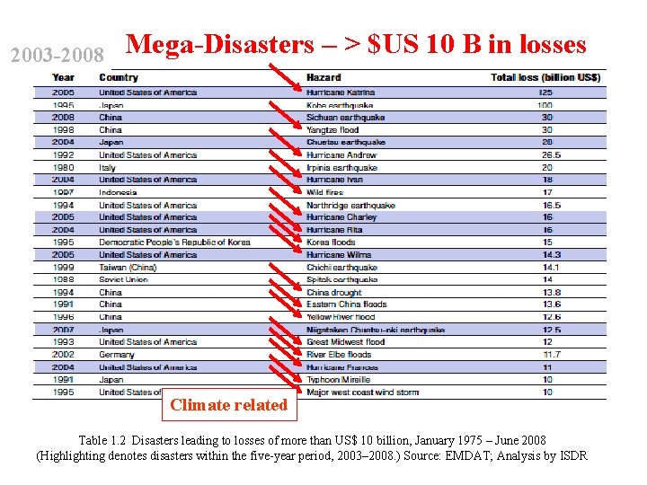 2003 -2008 Mega-Disasters – > $US 10 B in losses Climate related Table 1.