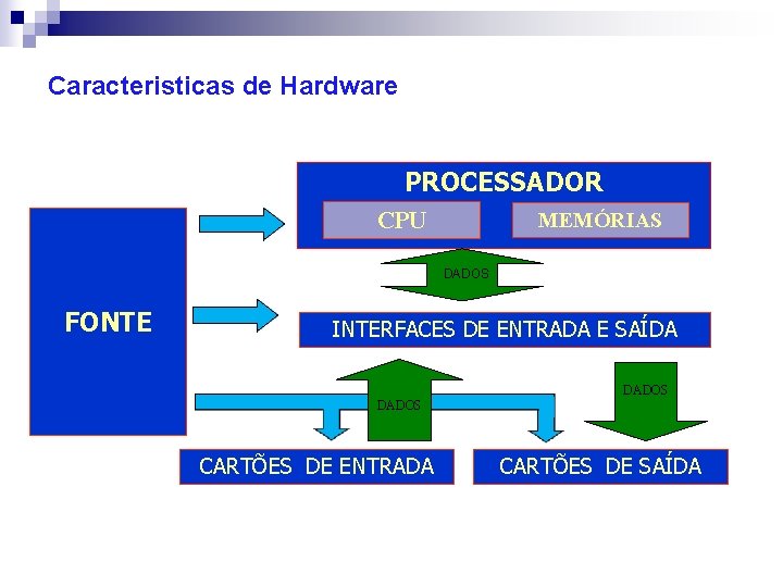 Caracteristicas de Hardware PROCESSADOR CPU MEMÓRIAS DADOS FONTE INTERFACES DE ENTRADA E SAÍDA DADOS