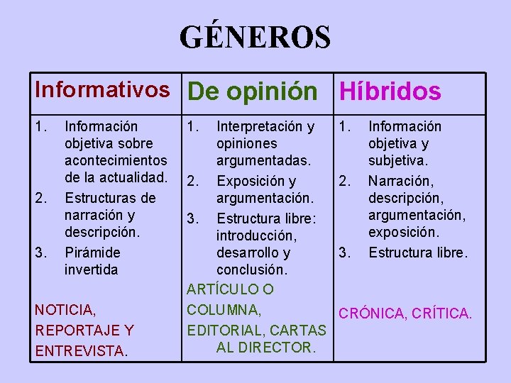 GÉNEROS Informativos De opinión Híbridos 1. 2. 3. Información objetiva sobre acontecimientos de la