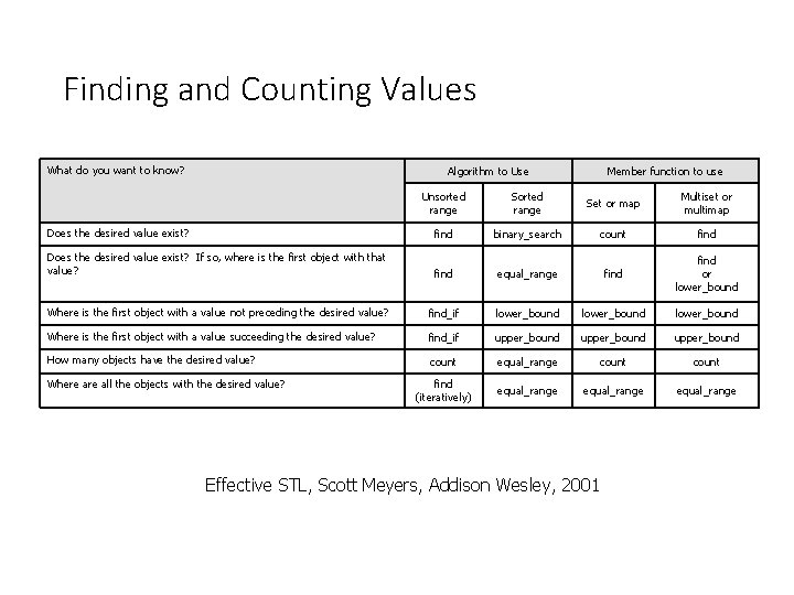 Finding and Counting Values What do you want to know? Algorithm to Use Member