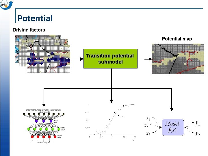 Potential Driving factors Potential map Transition potential submodel Neural Network Multivariate Statistics Mathematics 