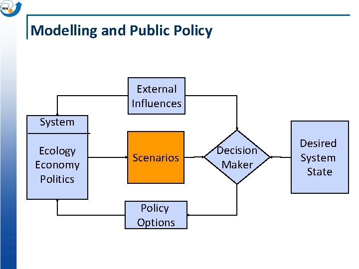 Modelling and Public Policy External Influences System Ecology Economy Politics Scenarios Policy Options Decision