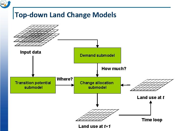 Top-down Land Change Models Input data Demand submodel How much? Transition potential submodel Where?