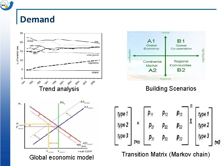 Demand Trend analysis Global economic model Building Scenarios Transition Matrix (Markov chain) 