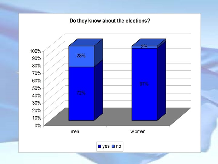 Voting statistics in our region 