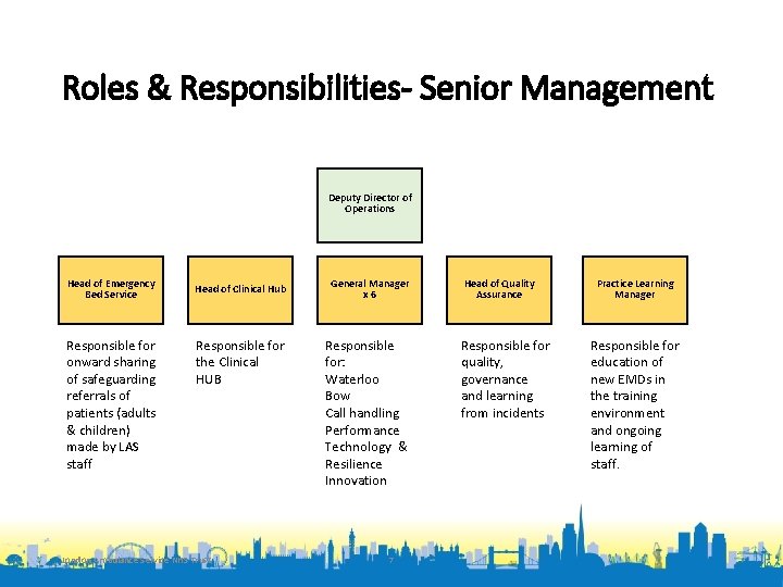 Roles & Responsibilities- Senior Management Deputy Director of Operations Head of Emergency Bed Service