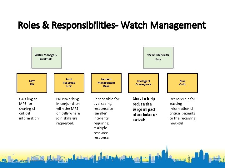 Roles & Responsibilities- Watch Management Watch Managers Waterloo Joint Response Unit MET DG CAD