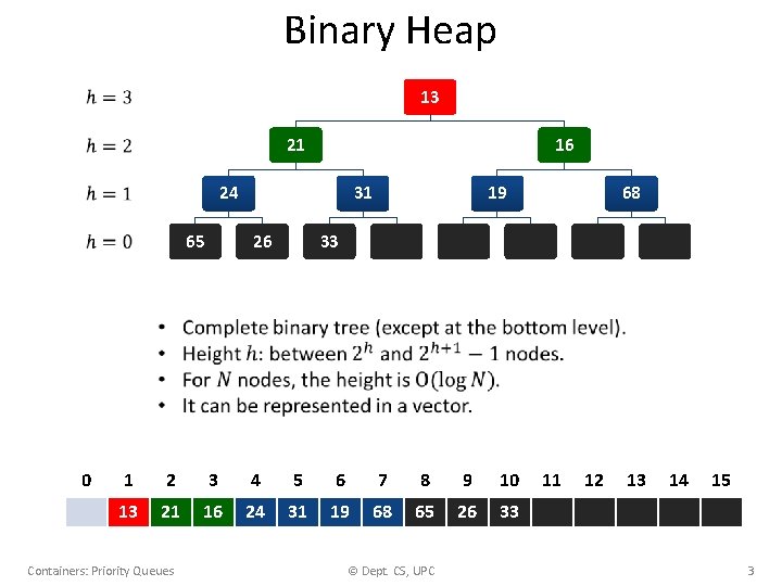 Binary Heap 13 21 16 24 65 0 31 26 19 33 1 2