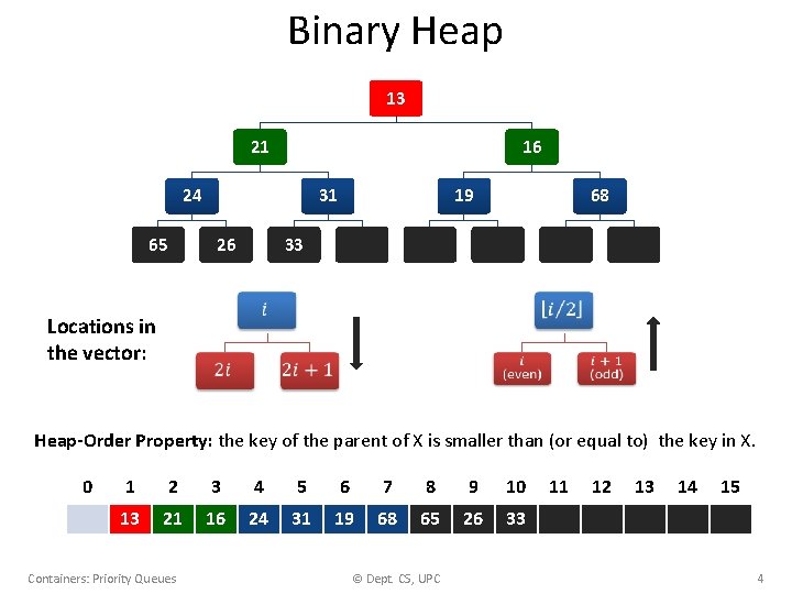 Binary Heap 13 21 16 24 65 31 26 19 68 33 Locations in