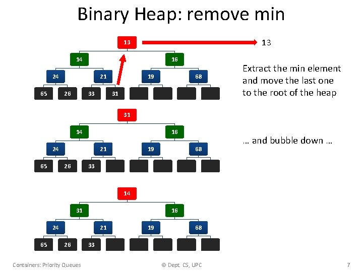 Binary Heap: remove min 13 13 14 16 24 65 21 26 33 19