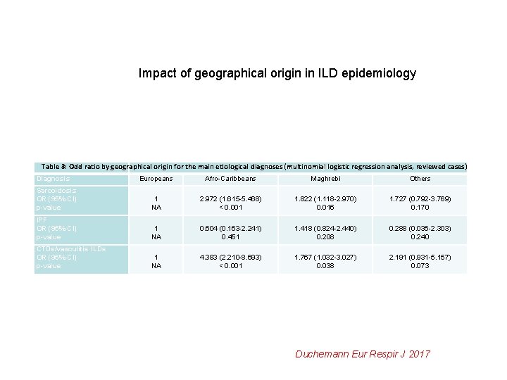 Impact of geographical origin in ILD epidemiology Table 3: Odd ratio by geographical origin