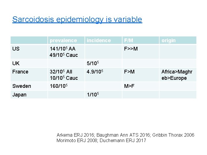 Sarcoidosis epidemiology is variable prevalence US 141/105 AA 49/105 Cauc UK F/M origin F>>M