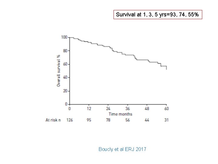 Survival at 1, 3, 5 yrs=93, 74, 55% Boucly et al ERJ 2017 