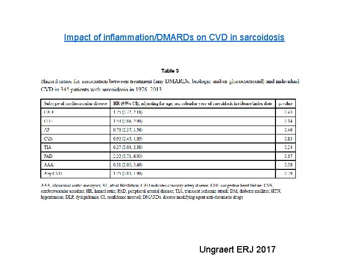 Impact of inflammation/DMARDs on CVD in sarcoidosis Ungraert ERJ 2017 