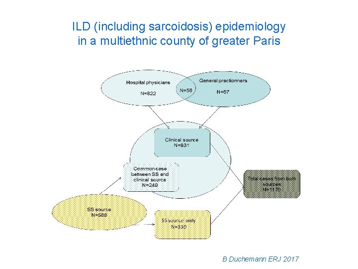 ILD (including sarcoidosis) epidemiology in a multiethnic county of greater Paris B Duchemann ERJ