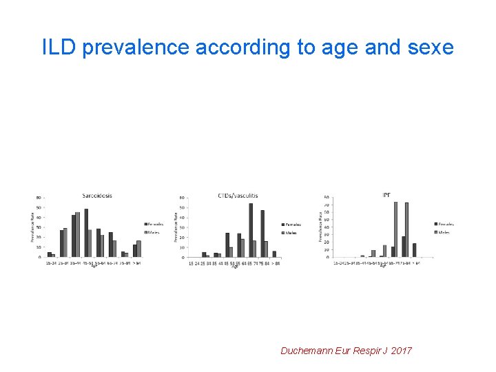 ILD prevalence according to age and sexe Duchemann Eur Respir J 2017 