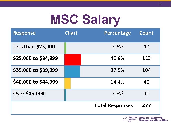 11 MSC Salary Response Chart Percentage Count Less than $25, 000 3. 6% 10