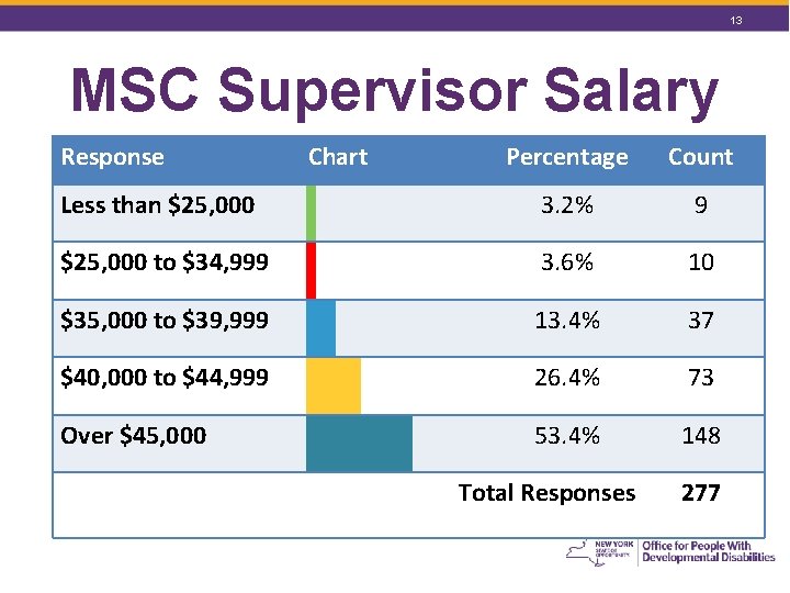 13 MSC Supervisor Salary Response Chart Percentage Count Less than $25, 000 3. 2%