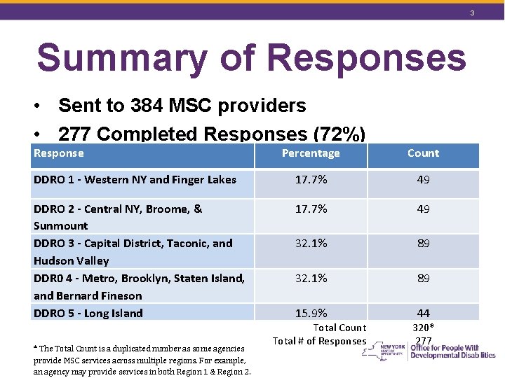 3 Summary of Responses • Sent to 384 MSC providers • 277 Completed Responses
