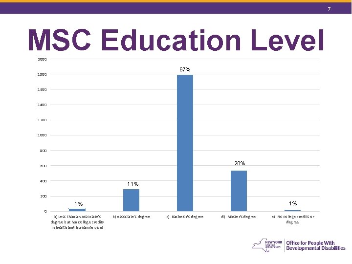 7 MSC Education Level 2000 67% 1800 1600 1400 1200 1000 800 20% 600