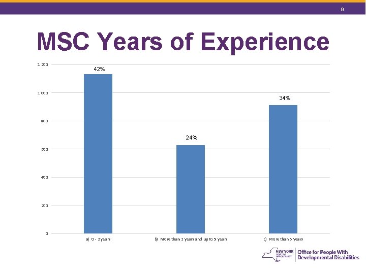 9 MSC Years of Experience 1 200 42% 1 000 34% 800 24% 600