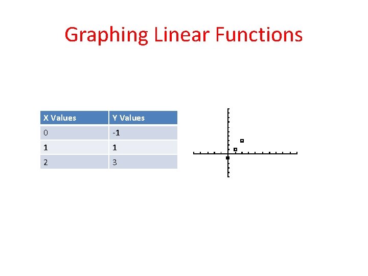 Graphing Linear Functions X Values Y Values 0 -1 1 1 2 3 
