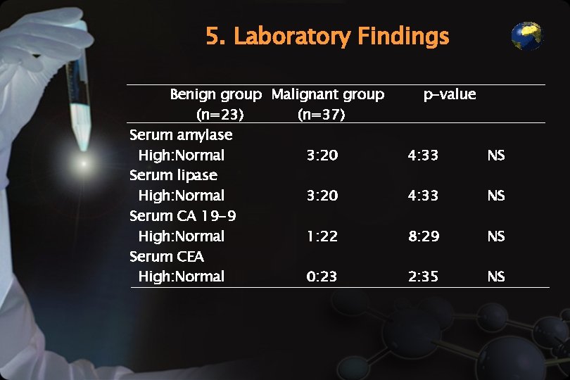 5. Laboratory Findings Benign group Malignant group (n=23) (n=37) Serum amylase High: Normal 3: