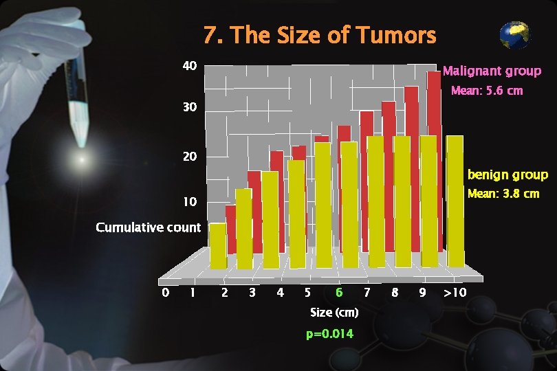 7. The Size of Tumors 40 Malignant group Mean: 5. 6 cm 30 20