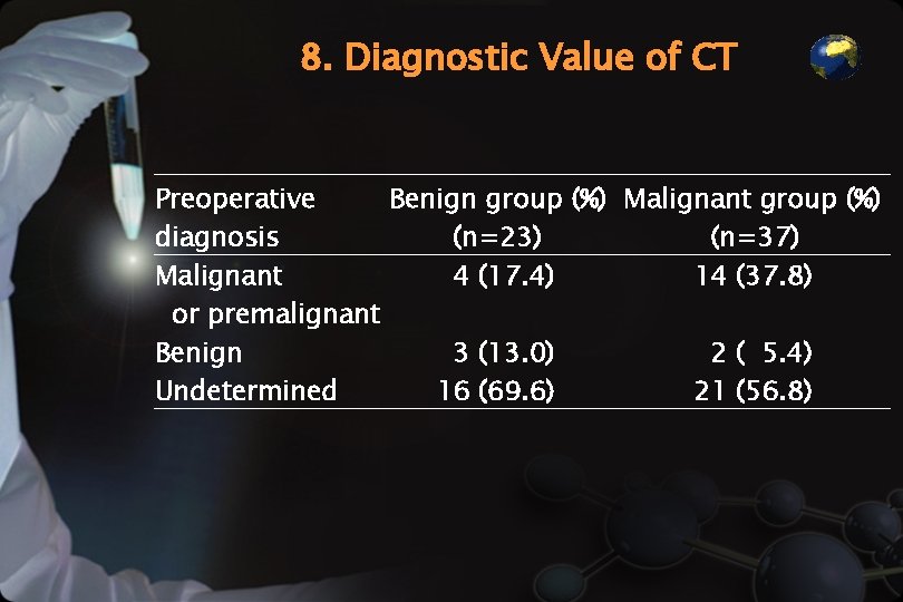 8. Diagnostic Value of CT Preoperative Benign group (%) Malignant group (%) diagnosis (n=23)