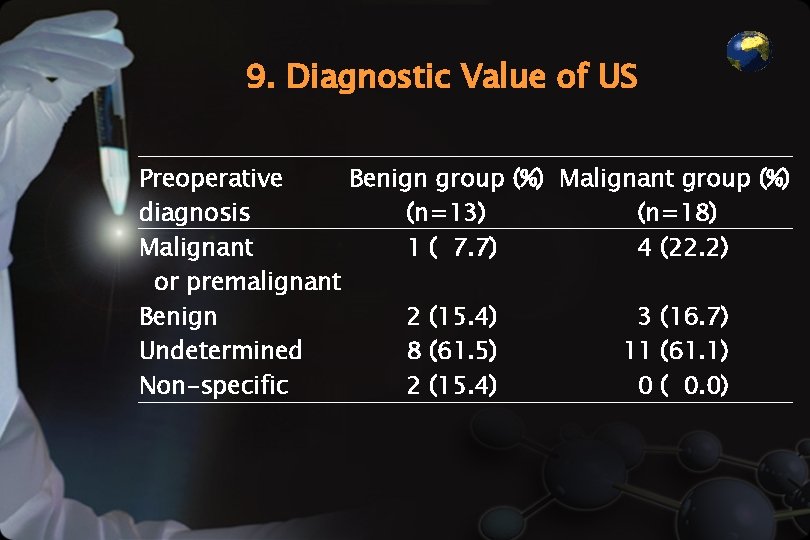 9. Diagnostic Value of US Preoperative Benign group (%) Malignant group (%) diagnosis (n=13)